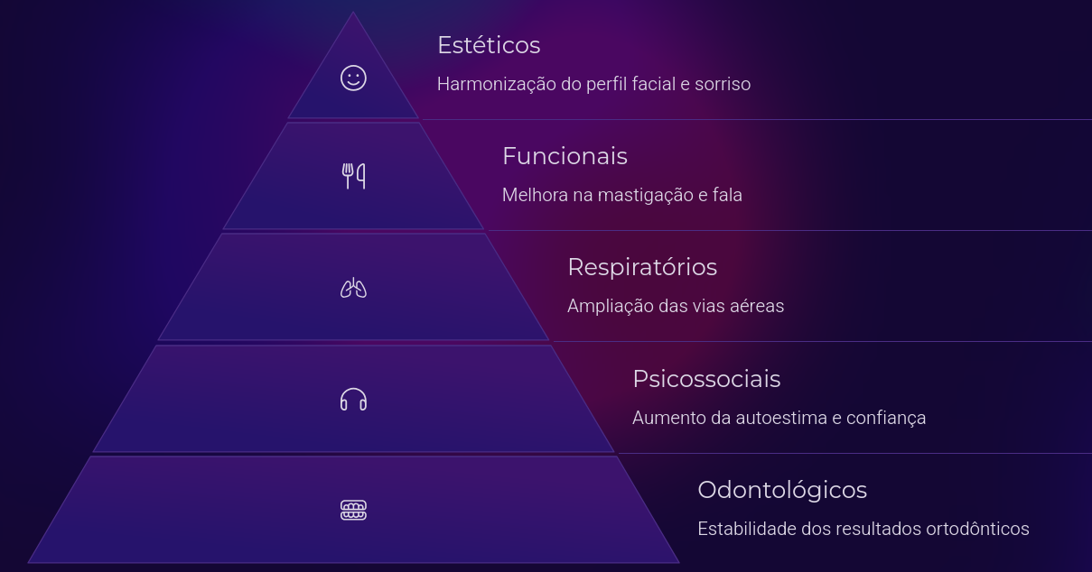 Benef&iacute;cios da Cirurgia Ortogn&aacute;stica